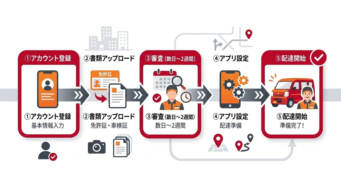 Amazon Flex登録方法フローチャート